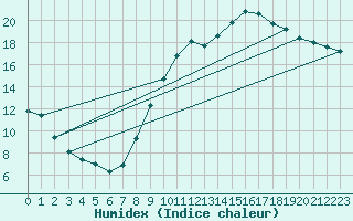 Courbe de l'humidex pour Courcouronnes (91)