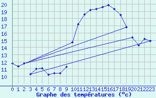 Courbe de tempratures pour Puissalicon (34)