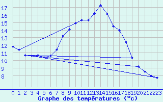 Courbe de tempratures pour Oehringen