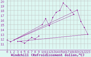 Courbe du refroidissement olien pour Auxerre-Perrigny (89)