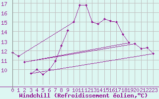 Courbe du refroidissement olien pour Slubice