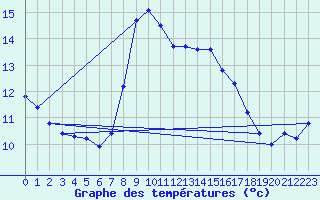 Courbe de tempratures pour Simplon-Dorf