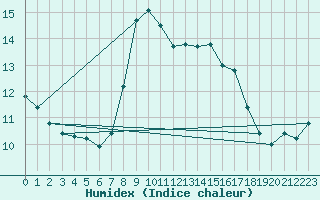 Courbe de l'humidex pour Simplon-Dorf