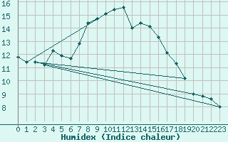 Courbe de l'humidex pour Lanvoc (29)