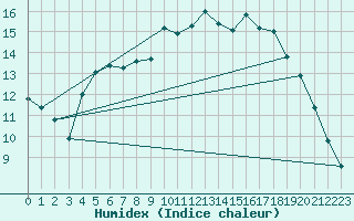 Courbe de l'humidex pour Herhet (Be)