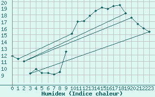 Courbe de l'humidex pour Lans-en-Vercors - Les Allires (38)
