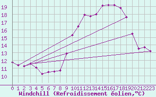 Courbe du refroidissement olien pour Spa - La Sauvenire (Be)