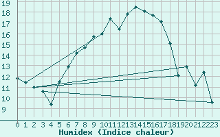 Courbe de l'humidex pour Zimnicea