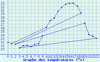 Courbe de tempratures pour Ambrieu (01)