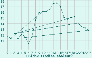 Courbe de l'humidex pour Coimbra / Cernache