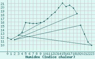 Courbe de l'humidex pour Toussus-le-Noble (78)