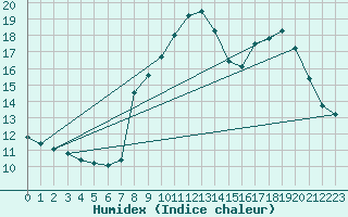 Courbe de l'humidex pour Bonnecombe - Les Salces (48)