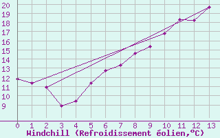Courbe du refroidissement olien pour Schleiz