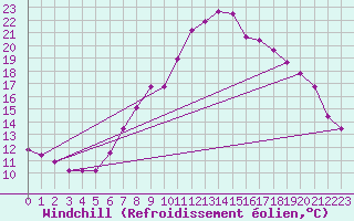 Courbe du refroidissement olien pour Weybourne