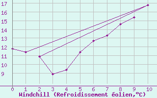 Courbe du refroidissement olien pour Schleiz