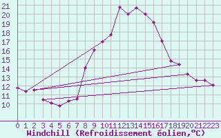 Courbe du refroidissement olien pour Constance (All)