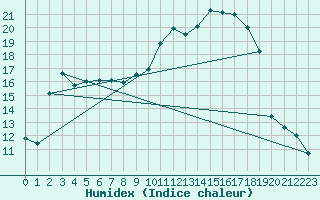 Courbe de l'humidex pour Fargues-sur-Ourbise (47)