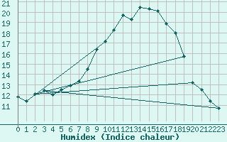 Courbe de l'humidex pour Gurteen