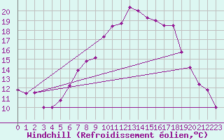 Courbe du refroidissement olien pour Schpfheim