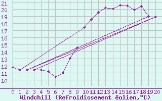 Courbe du refroidissement olien pour Saint-Hilaire (61)