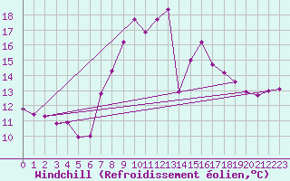 Courbe du refroidissement olien pour Hel