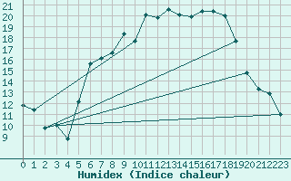 Courbe de l'humidex pour Wittenberg