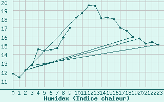 Courbe de l'humidex pour Simplon-Dorf