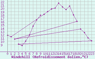 Courbe du refroidissement olien pour Bad Aussee