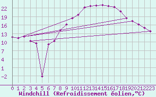 Courbe du refroidissement olien pour Waibstadt