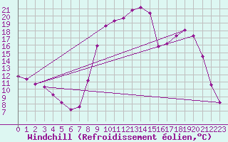 Courbe du refroidissement olien pour Selonnet (04)