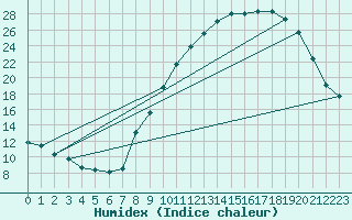 Courbe de l'humidex pour Brianon (05)