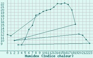 Courbe de l'humidex pour Hoyerswerda