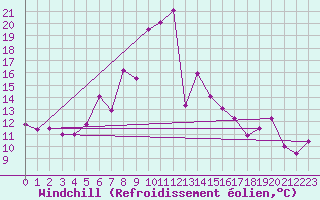 Courbe du refroidissement olien pour Cimetta