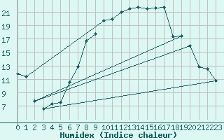 Courbe de l'humidex pour Smederevska Palanka