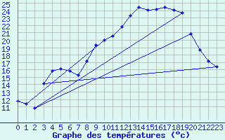 Courbe de tempratures pour Cerisiers (89)