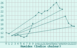 Courbe de l'humidex pour San Chierlo (It)