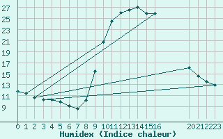 Courbe de l'humidex pour Montalbn