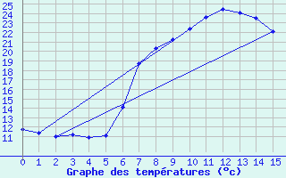 Courbe de tempratures pour Langnau