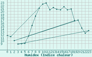 Courbe de l'humidex pour Schiers