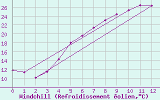 Courbe du refroidissement olien pour Ylistaro Pelma