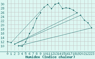 Courbe de l'humidex pour Charlwood