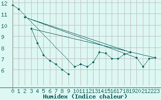 Courbe de l'humidex pour Cap Bar (66)