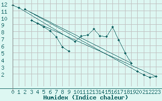 Courbe de l'humidex pour Lobbes (Be)