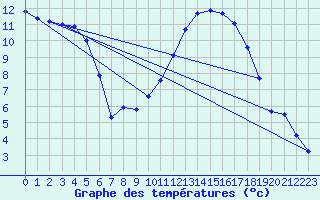 Courbe de tempratures pour Cazaux (33)