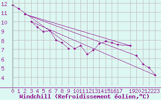Courbe du refroidissement olien pour Korsnas Bredskaret