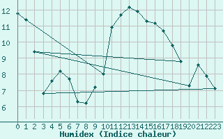 Courbe de l'humidex pour Estoher (66)