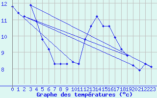 Courbe de tempratures pour Cabestany (66)