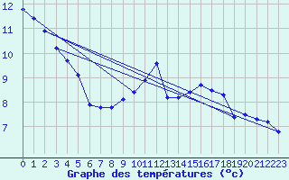 Courbe de tempratures pour Ambrieu (01)