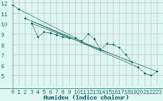 Courbe de l'humidex pour Mace Head