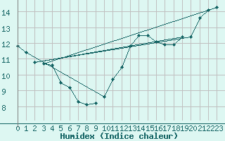 Courbe de l'humidex pour Ploumanac'h (22)